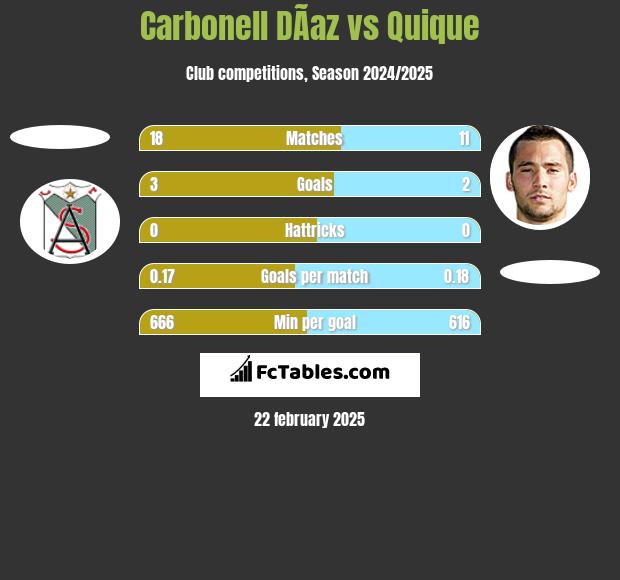 Carbonell DÃ­az vs Quique h2h player stats