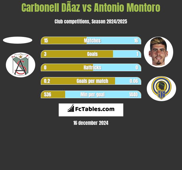 Carbonell DÃ­az vs Antonio Montoro h2h player stats