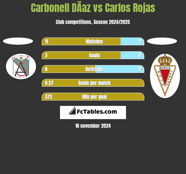 Carbonell DÃ­az vs Carlos Rojas h2h player stats