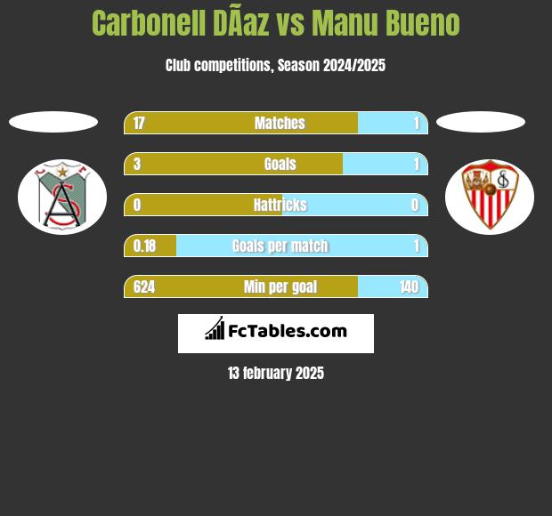 Carbonell DÃ­az vs Manu Bueno h2h player stats