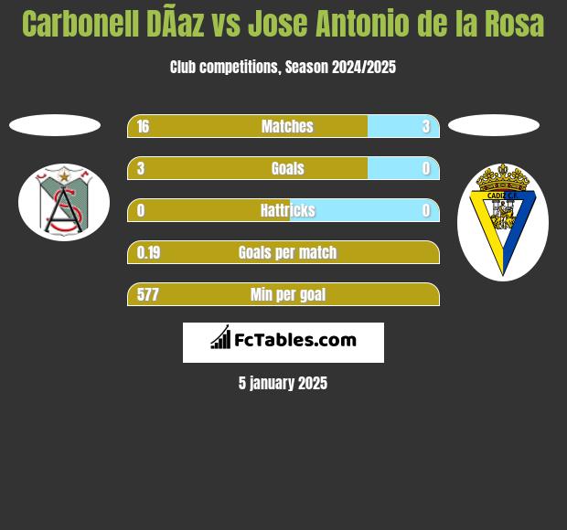 Carbonell DÃ­az vs Jose Antonio de la Rosa h2h player stats