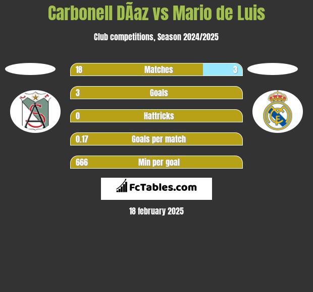 Carbonell DÃ­az vs Mario de Luis h2h player stats