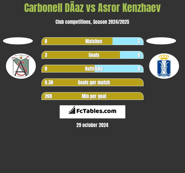 Carbonell DÃ­az vs Asror Kenzhaev h2h player stats