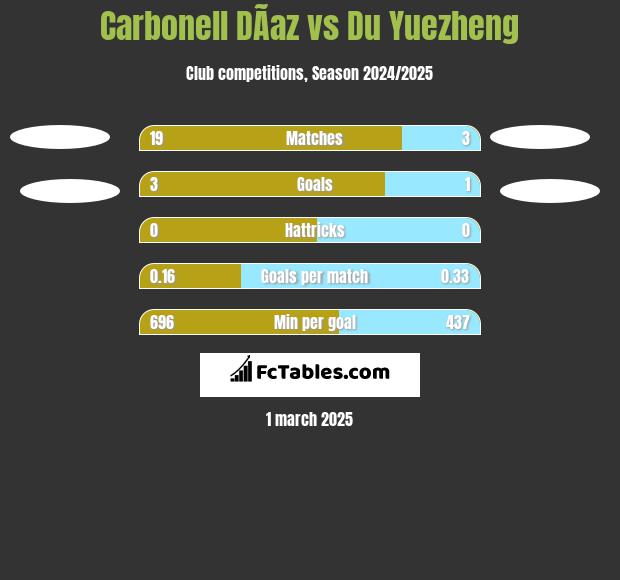 Carbonell DÃ­az vs Du Yuezheng h2h player stats