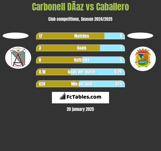 Carbonell DÃ­az vs Caballero h2h player stats