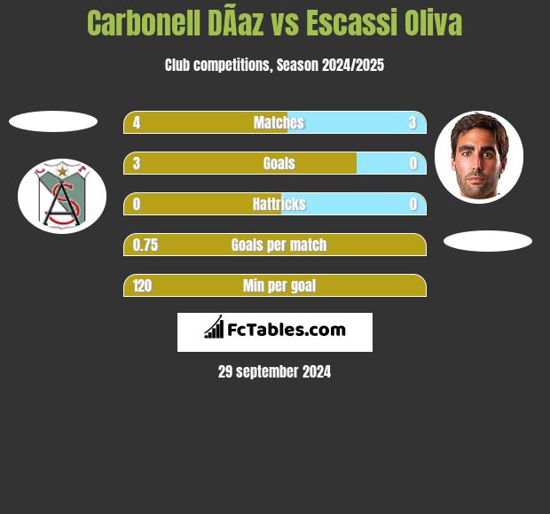 Carbonell DÃ­az vs Escassi Oliva h2h player stats