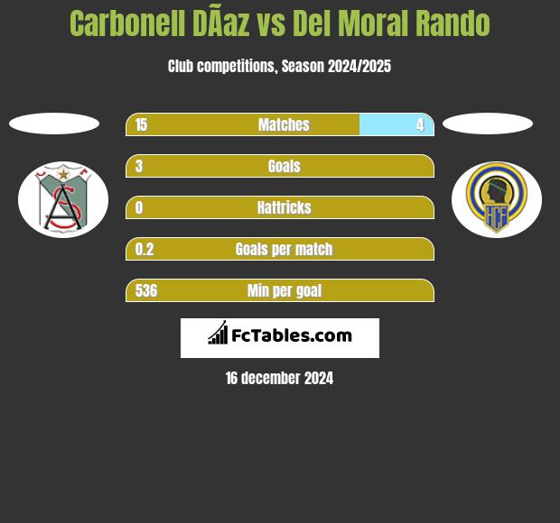 Carbonell DÃ­az vs Del Moral Rando h2h player stats