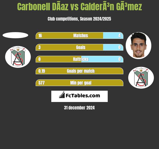 Carbonell DÃ­az vs CalderÃ³n GÃ³mez h2h player stats