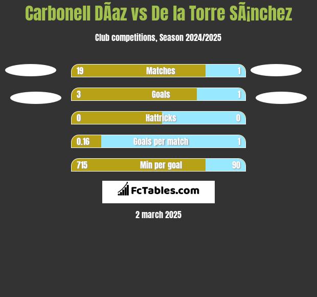 Carbonell DÃ­az vs De la Torre SÃ¡nchez h2h player stats