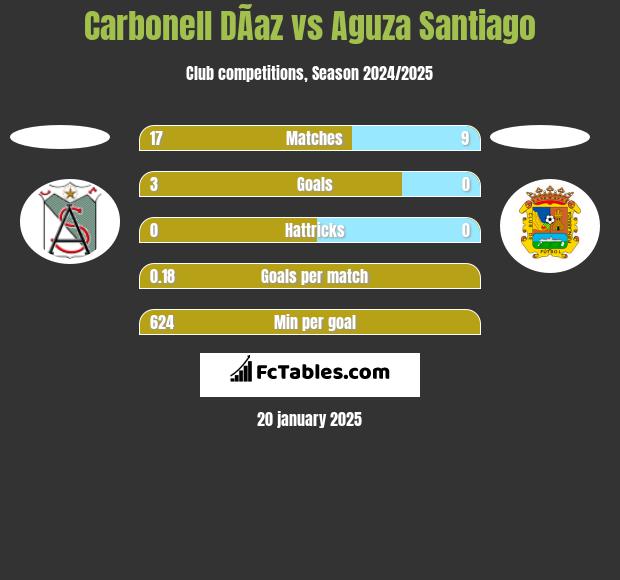 Carbonell DÃ­az vs Aguza Santiago h2h player stats