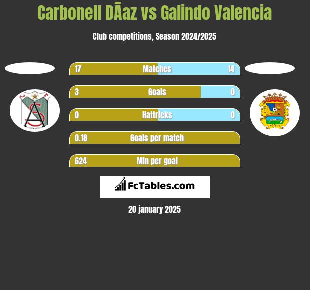 Carbonell DÃ­az vs Galindo Valencia h2h player stats