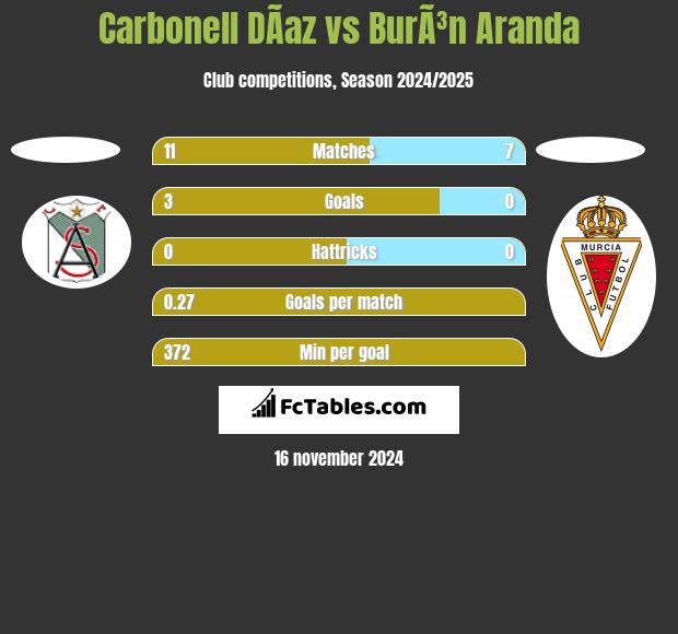 Carbonell DÃ­az vs BurÃ³n Aranda h2h player stats