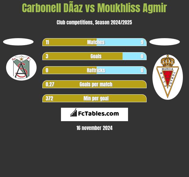 Carbonell DÃ­az vs Moukhliss Agmir h2h player stats