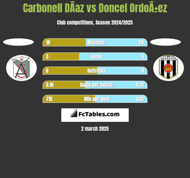 Carbonell DÃ­az vs Doncel OrdoÃ±ez h2h player stats