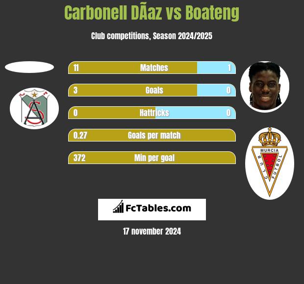 Carbonell DÃ­az vs Boateng h2h player stats