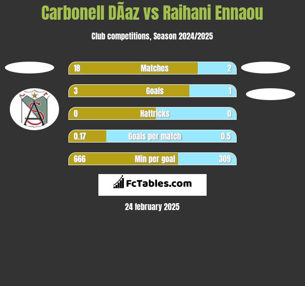 Carbonell DÃ­az vs Raihani Ennaou h2h player stats