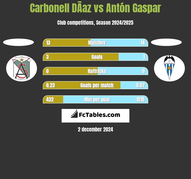 Carbonell DÃ­az vs Antón Gaspar h2h player stats