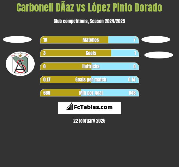 Carbonell DÃ­az vs López Pinto Dorado h2h player stats