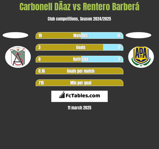 Carbonell DÃ­az vs Rentero Barberá h2h player stats