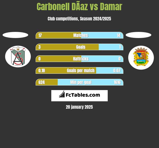 Carbonell DÃ­az vs Damar h2h player stats