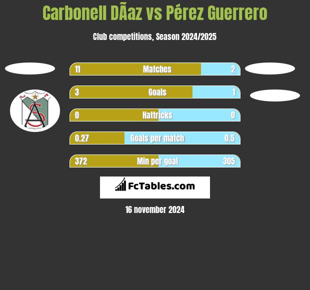 Carbonell DÃ­az vs Pérez Guerrero h2h player stats