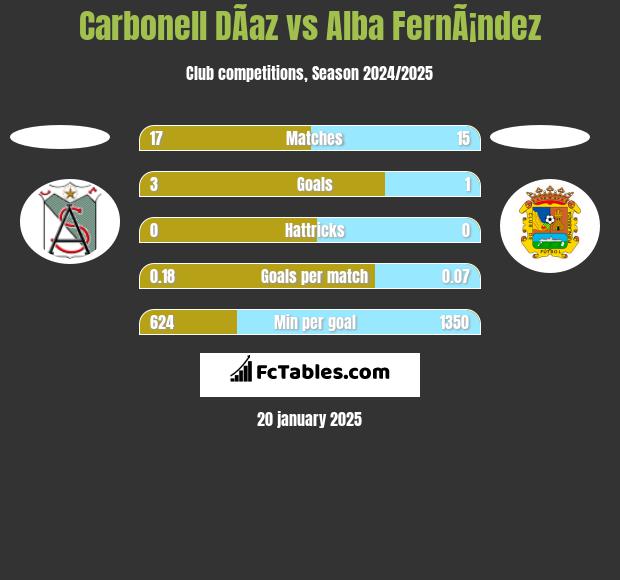 Carbonell DÃ­az vs Alba FernÃ¡ndez h2h player stats