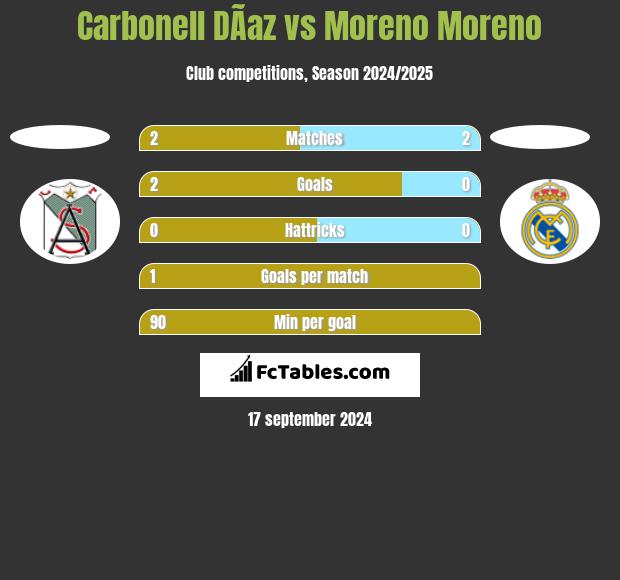 Carbonell DÃ­az vs Moreno Moreno h2h player stats