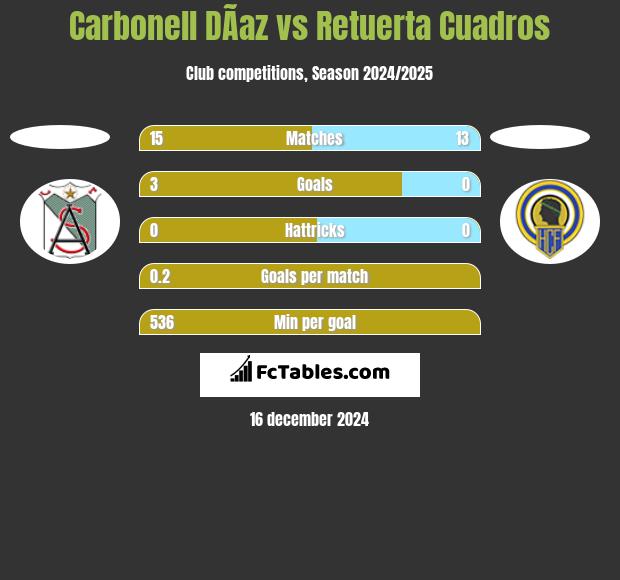 Carbonell DÃ­az vs Retuerta Cuadros h2h player stats