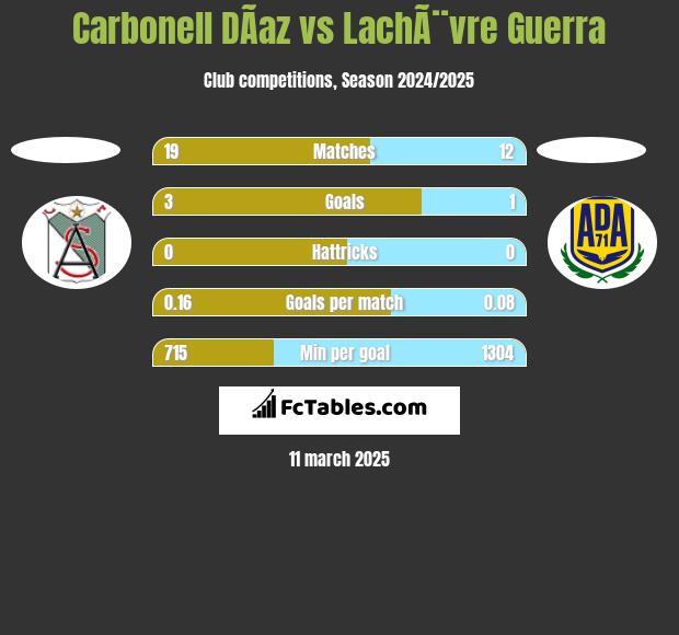 Carbonell DÃ­az vs LachÃ¨vre Guerra h2h player stats