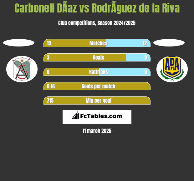 Carbonell DÃ­az vs RodrÃ­guez de la Riva h2h player stats