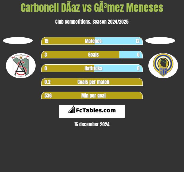 Carbonell DÃ­az vs GÃ³mez Meneses h2h player stats