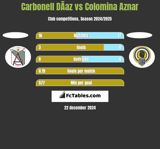 Carbonell DÃ­az vs Colomina Aznar h2h player stats