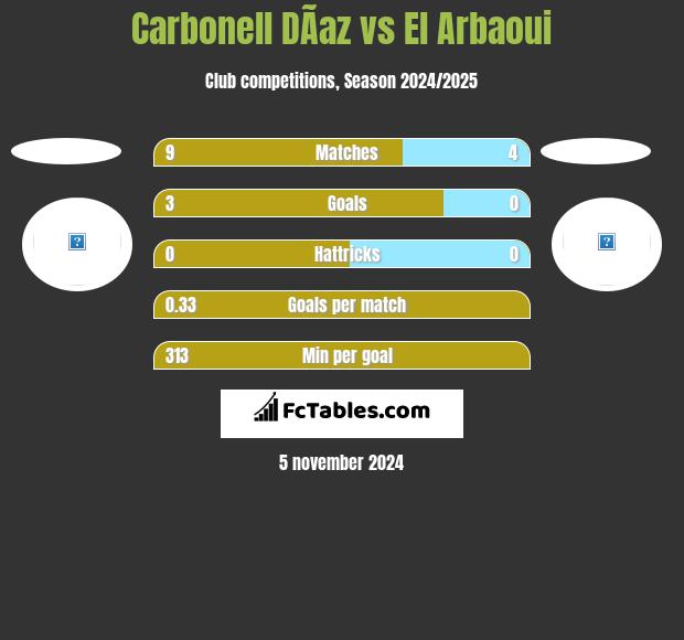 Carbonell DÃ­az vs El Arbaoui h2h player stats