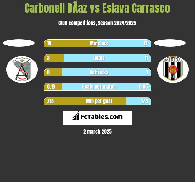 Carbonell DÃ­az vs Eslava Carrasco h2h player stats