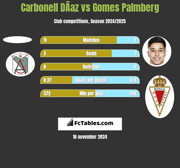 Carbonell DÃ­az vs Gomes Palmberg h2h player stats