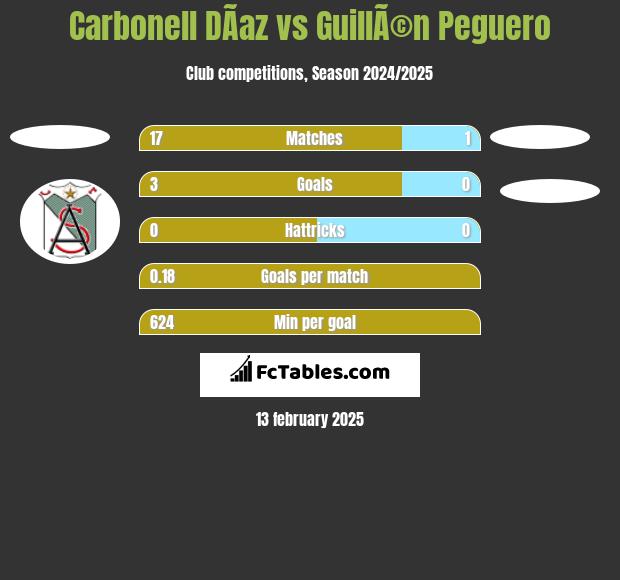 Carbonell DÃ­az vs GuillÃ©n Peguero h2h player stats