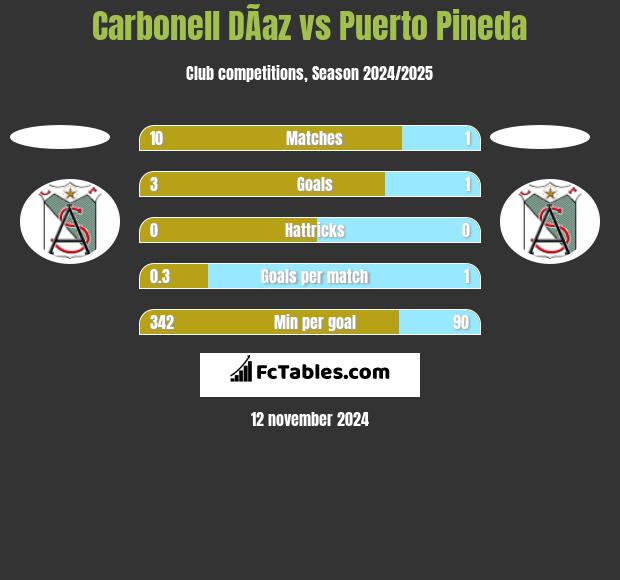 Carbonell DÃ­az vs Puerto Pineda h2h player stats