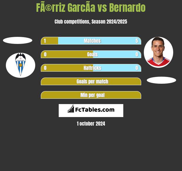 FÃ©rriz GarcÃ­a vs Bernardo h2h player stats