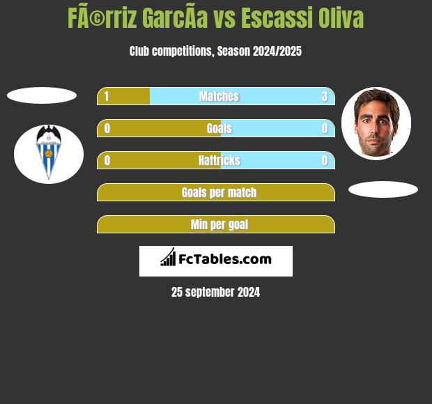 FÃ©rriz GarcÃ­a vs Escassi Oliva h2h player stats