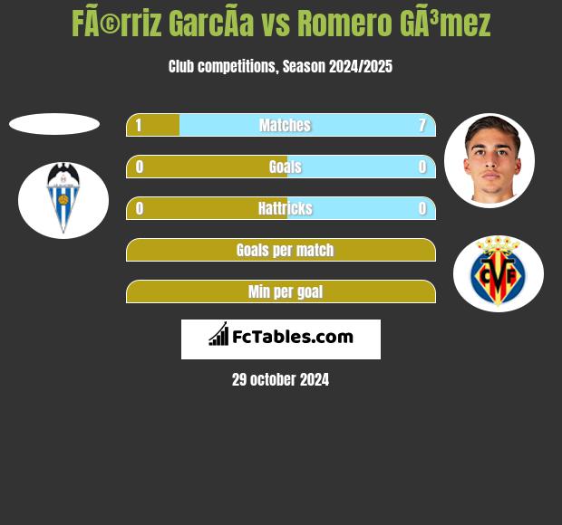 FÃ©rriz GarcÃ­a vs Romero GÃ³mez h2h player stats