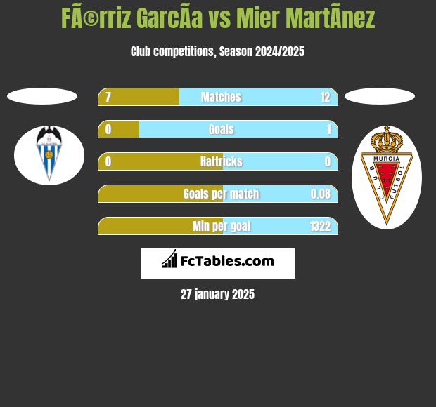 FÃ©rriz GarcÃ­a vs Mier MartÃ­nez h2h player stats