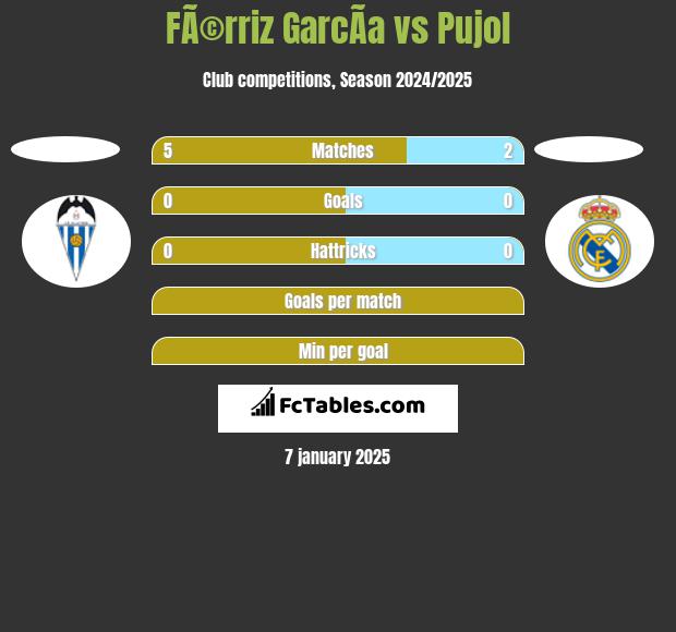 FÃ©rriz GarcÃ­a vs Pujol h2h player stats