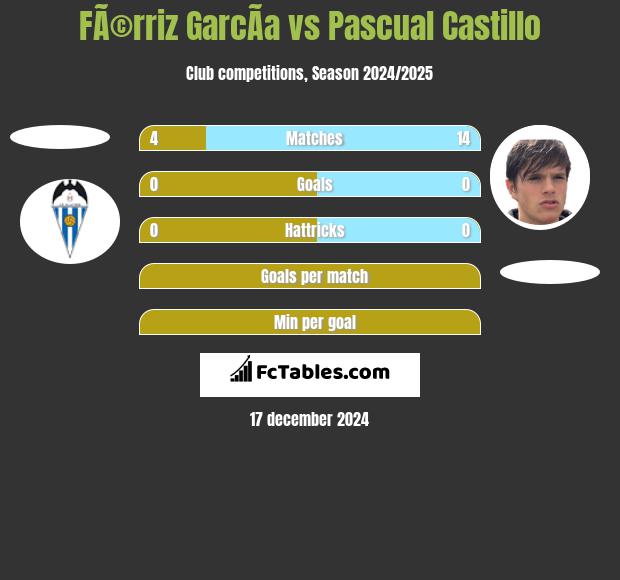 FÃ©rriz GarcÃ­a vs Pascual Castillo h2h player stats