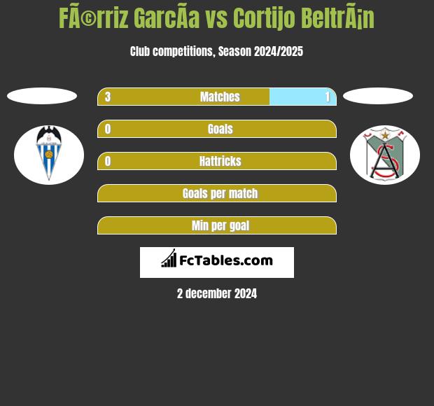 FÃ©rriz GarcÃ­a vs Cortijo BeltrÃ¡n h2h player stats