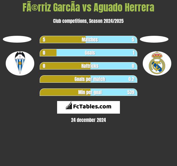 FÃ©rriz GarcÃ­a vs Aguado Herrera h2h player stats