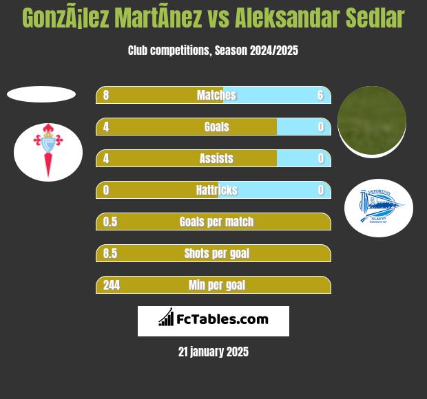 GonzÃ¡lez MartÃ­nez vs Aleksandar Sedlar h2h player stats