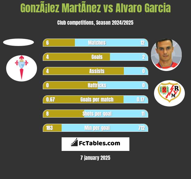 GonzÃ¡lez MartÃ­nez vs Alvaro Garcia h2h player stats