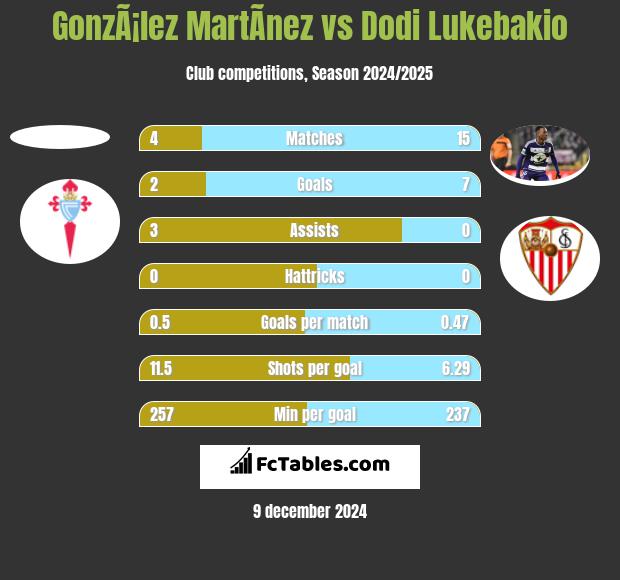 GonzÃ¡lez MartÃ­nez vs Dodi Lukebakio h2h player stats