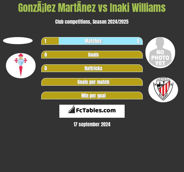 GonzÃ¡lez MartÃ­nez vs Inaki Williams h2h player stats