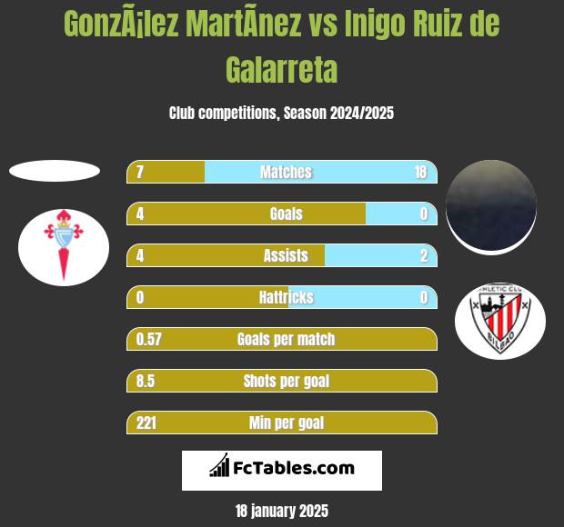 GonzÃ¡lez MartÃ­nez vs Inigo Ruiz de Galarreta h2h player stats